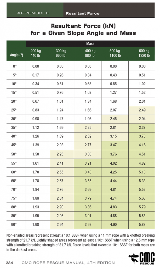 Quick-Reference Table for calculating Resultant Force for a Given Slope ...