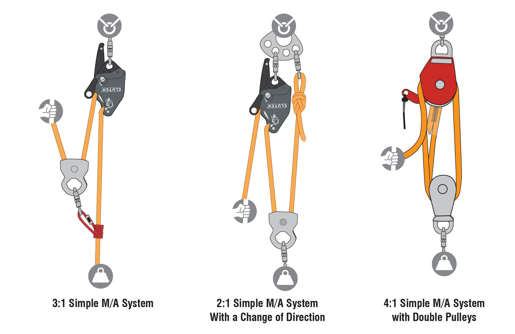 PULLEYS AND MECHANICAL ADVANTAGE SYSTEMS Rigging Lab Academy