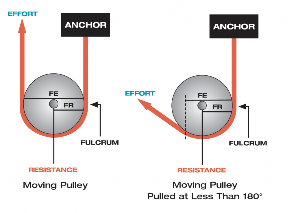 how a pulley system works
